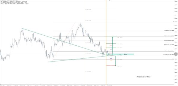 GBP/NZD Is At The Crossroads