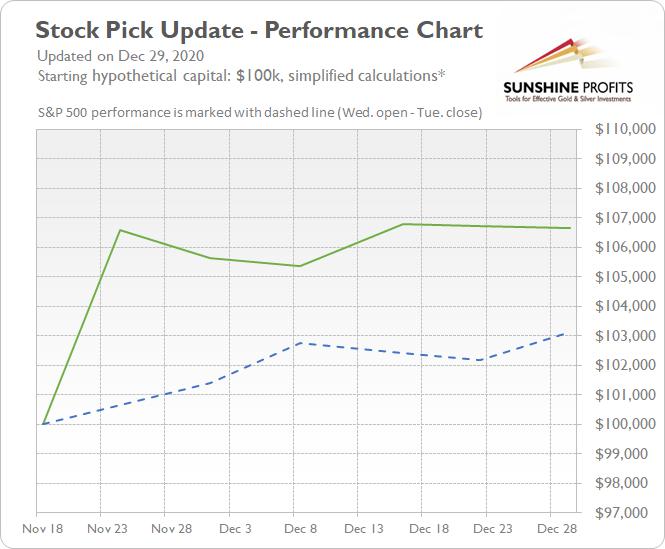 Stock pick update: Intel Corp stock possible breakout