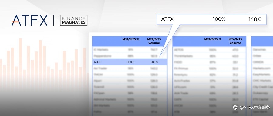 ATFX三季度成绩单出炉：MT4交易量跃居全球第三