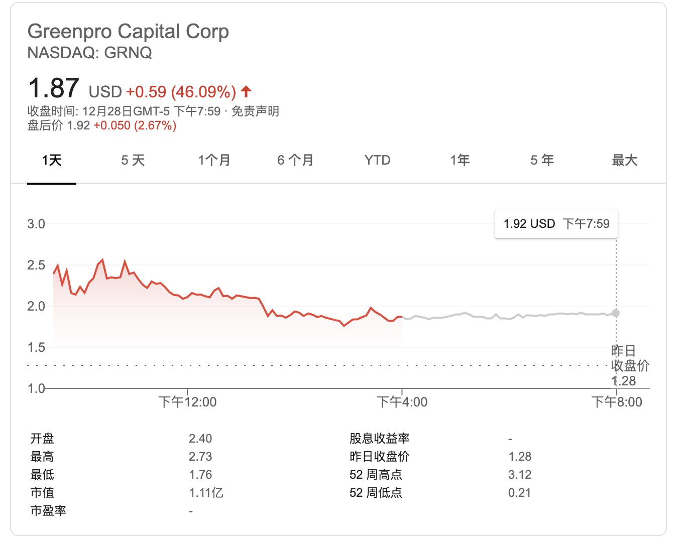 Greenpro宣布成立1亿美元比特币基金 盘中股价一度涨1倍