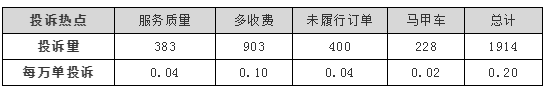 三季度上海网约车投诉排名出炉，曹操专车投诉率最高