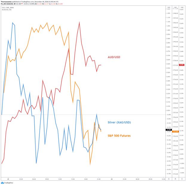 12.30白银价格预测:美国刺激遇阻且通胀预期下降，XAG/USD下跌但银价技术向好