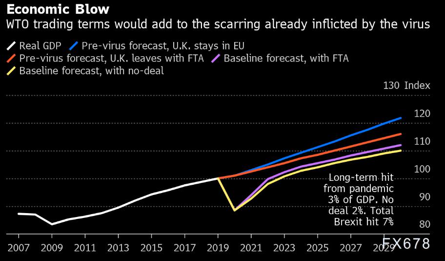 脱欧+疫情双重压力，英国经济二次衰退风险升温，英镑或面临2008年以来波动最大的圣诞交易周