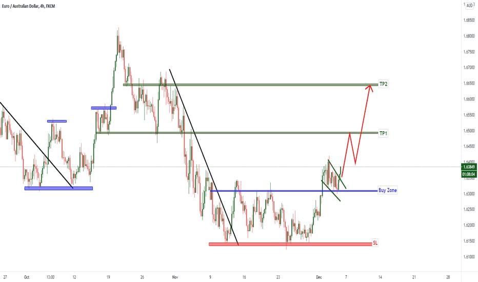 EUR/AUD Buy Opportunity, Next Target 1.6600