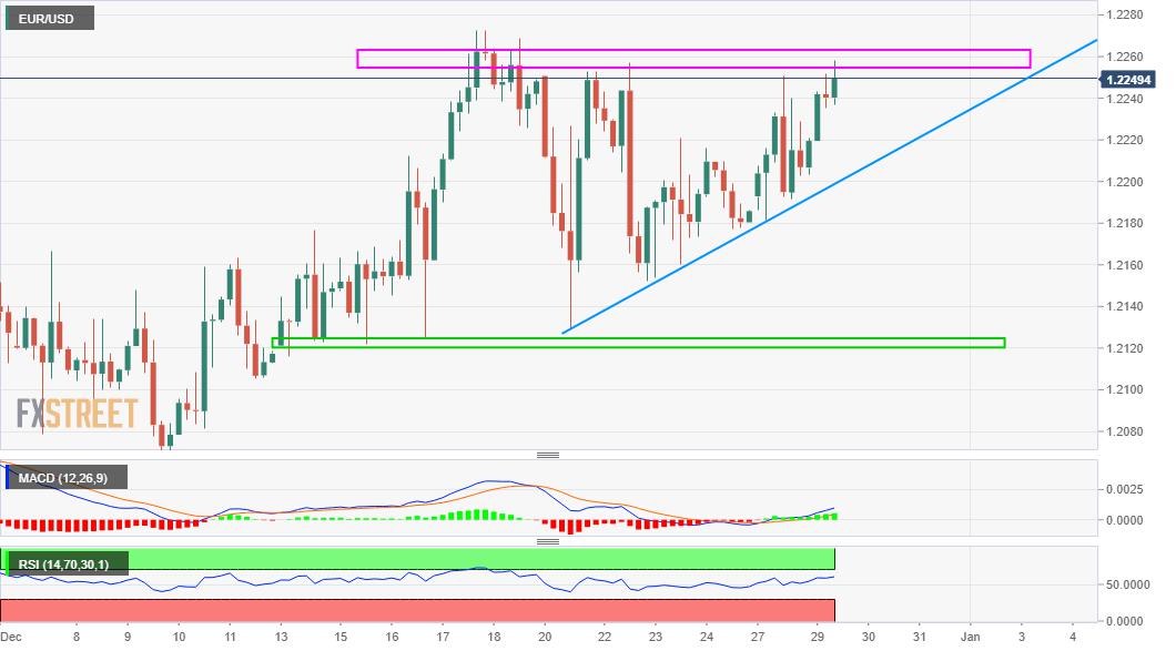 EUR/USD Forecast: Symmetrical triangle breakout awaited for fresh bullish impetus