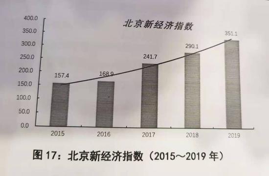 四年翻了一番多！首个北京新经济指数报告发布