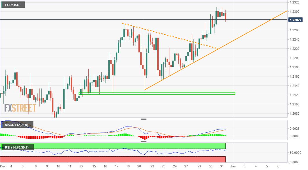 EUR/USD Forecast: Consolidates in quiet markets, bullish potential intact