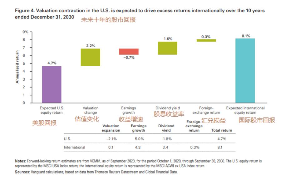 先锋集团：未来十年，美股的投资回报将低于国际股市