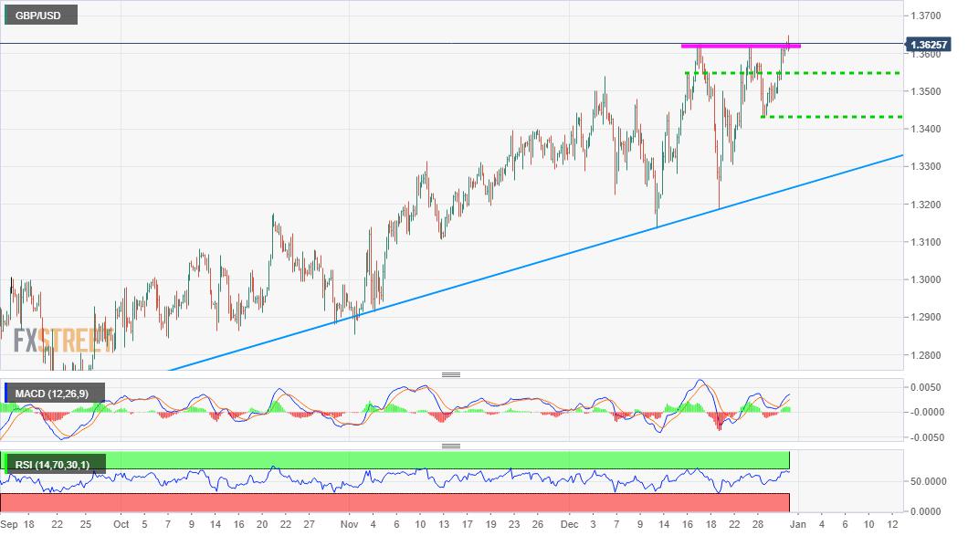 GBP/USD Analysis: Bulls turn cautious amid further COVID-19 restrictions in UK