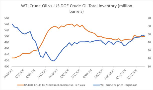WTI原油价格走势分析：风险偏好升温提振油价，但库存数据暗藏利空信号