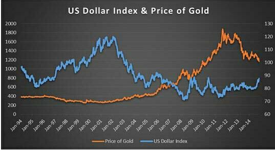 美元与黄金的关系，您了解吗？
