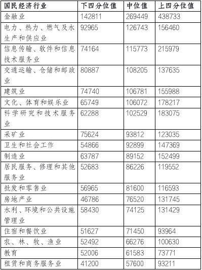 北京企业平均薪酬达16.68万元 全国最高