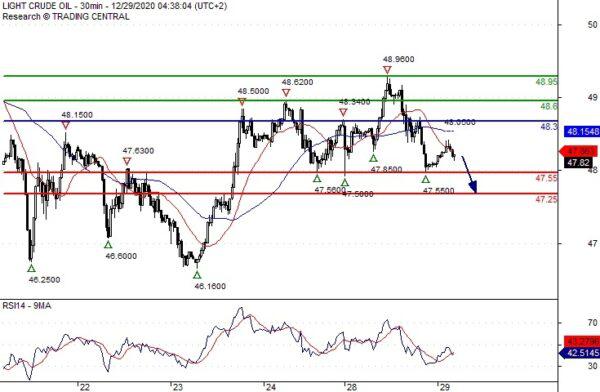 Crude Oil: Key Resistance At 48.30