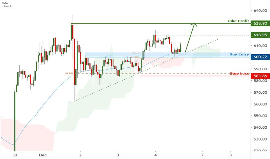 ETHUSD is approaching support | 4 Dec 2020