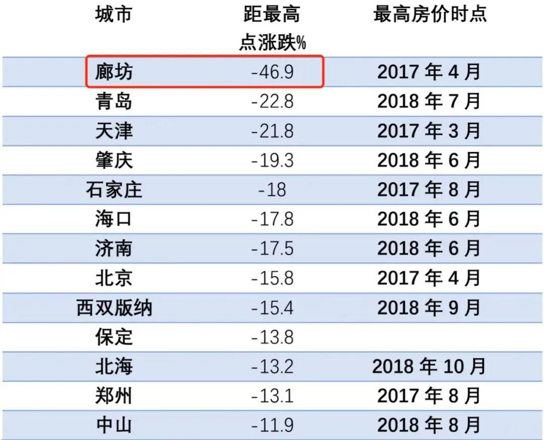 2020十大房价下跌城市：北京、天津上榜，跌幅最大是哪里