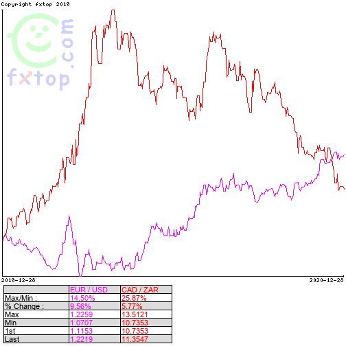 Currency market: EUR/USD vs CAD/ZAR