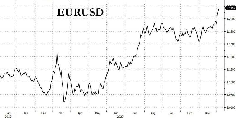 那么嚣张？明知欧洲央行下周要放大招 多头照样追涨欧元！