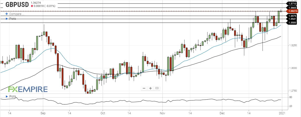 GBP/USD Daily Forecast – Test Of Resistance At 1.3625