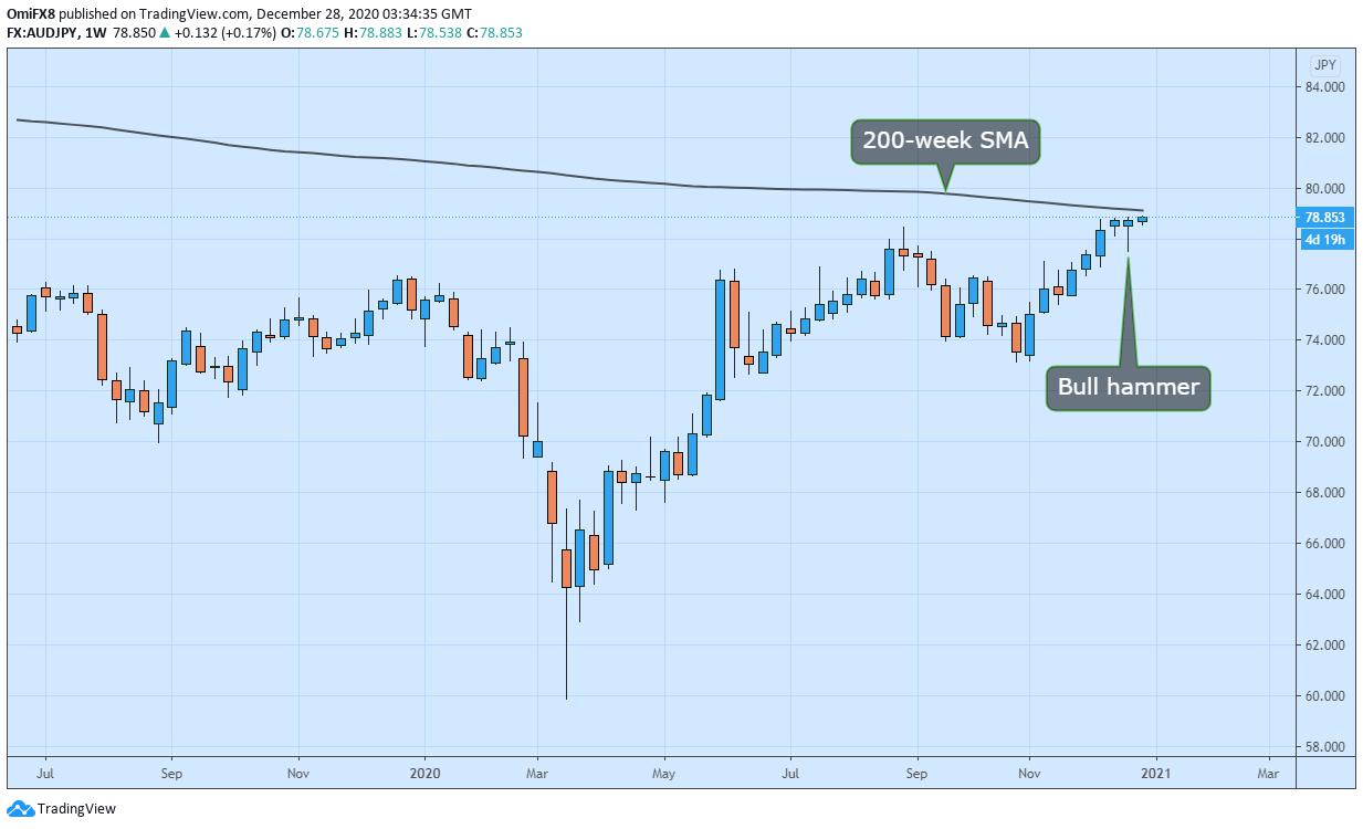 AUD/JPY Price Analysis: Hits highest since April 2019