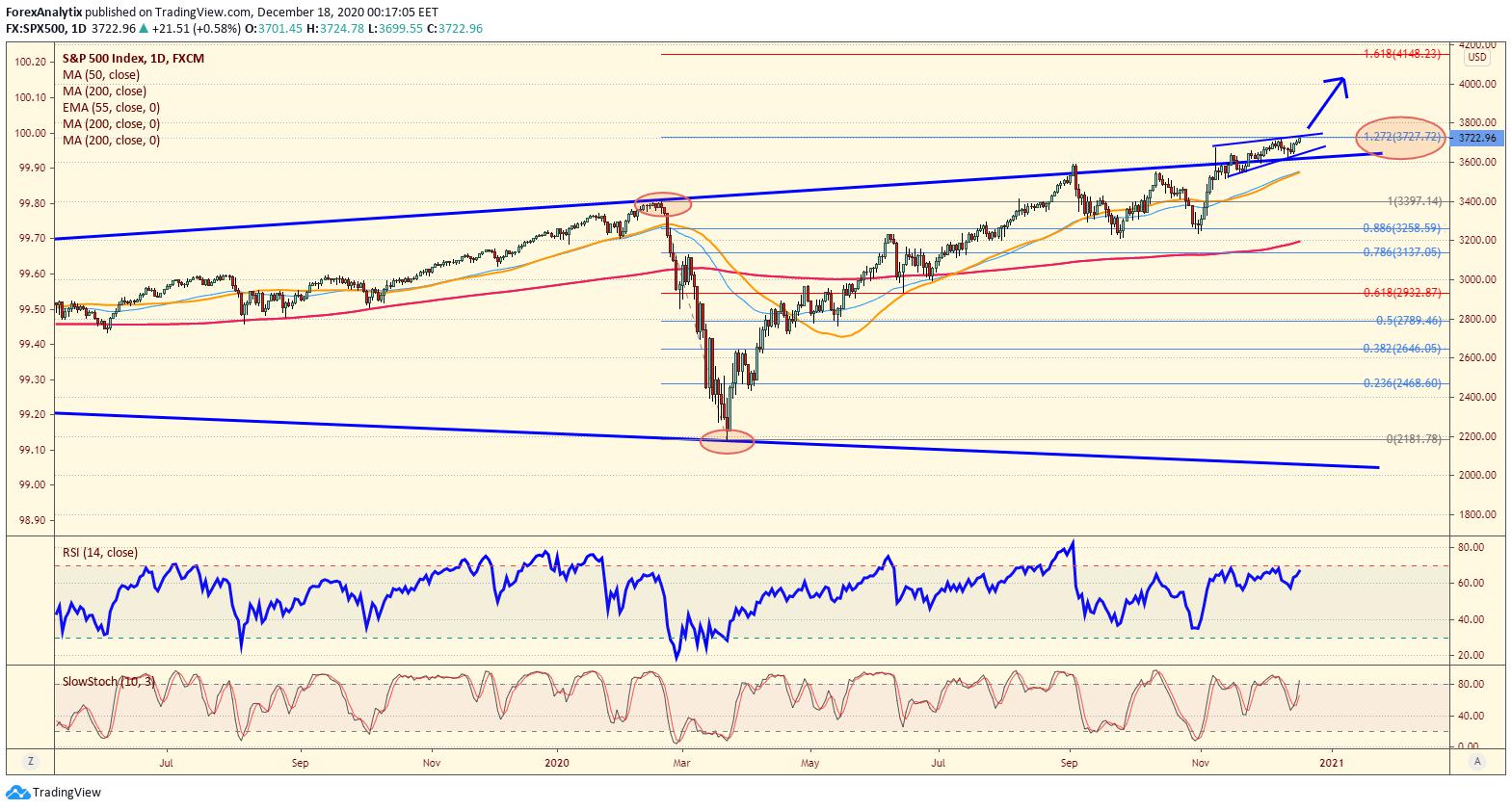 Chart of the Day: SPX [Video]