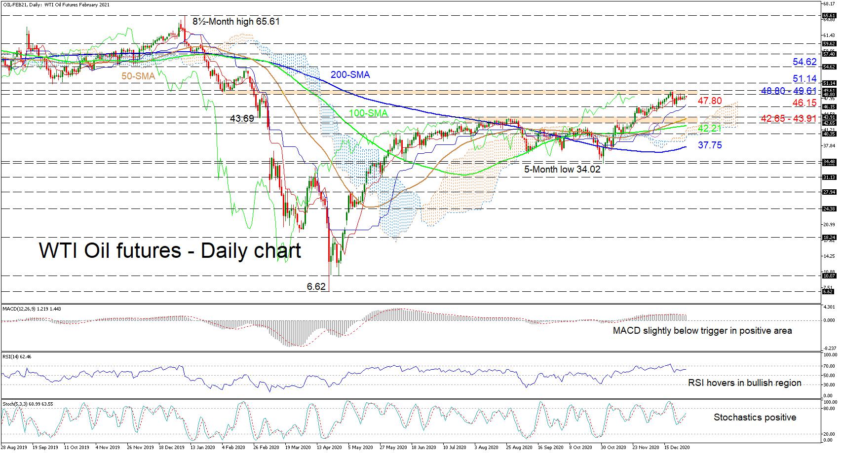 WTI technical analysis: Futures hover below ceiling; upside risks intact