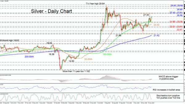 Silver Regains Bullish Desire with Bounce off 100-day SMA