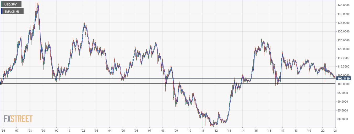 Japanese intervention to protect USD/ JPY above psychological 100