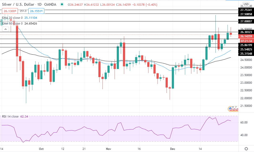 Silver Price Daily Forecast – Resistance At $26.30 Remains Strong
