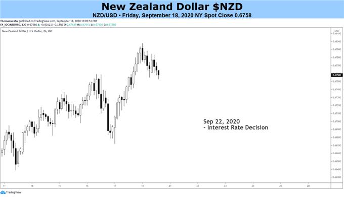 New Zealand Dollar Outlook: NZD/USD May Rise on RBNZ, Watch S&P 500