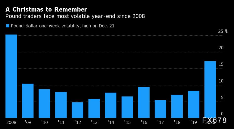 脱欧+疫情双重压力，英国经济二次衰退风险升温，英镑或面临2008年以来波动最大的圣诞交易周
