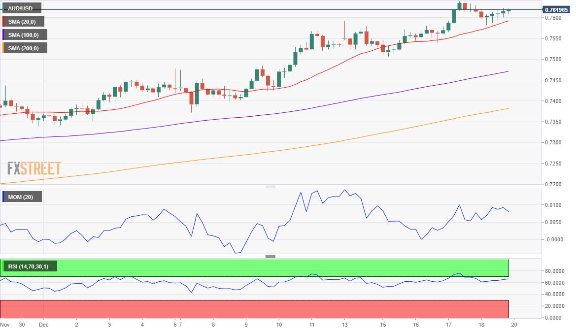 AUD/USD Forecast: Room to run past 0.7700