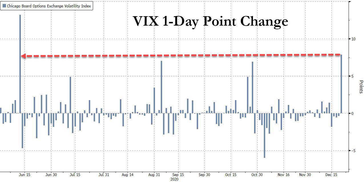 VIX期货曲线暗示：市场“高度谨慎”状态将持续