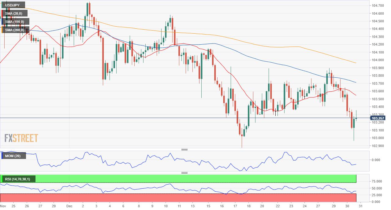 USD/JPY Forecast: Near December’s low on dollar’s sell-off