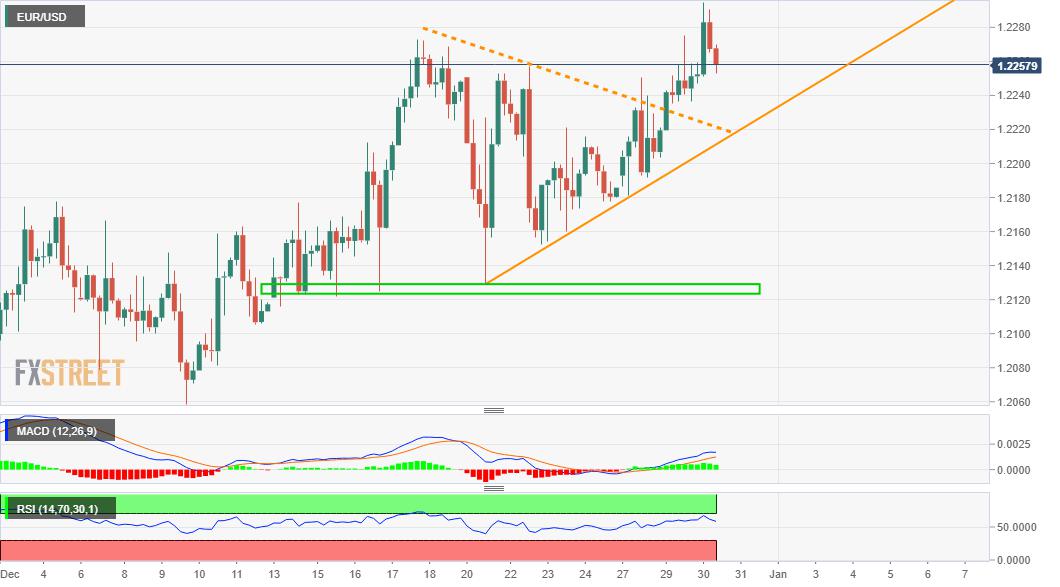EUR/USD Forecast: Next relevant target for bulls is pegged near 1.2340 area