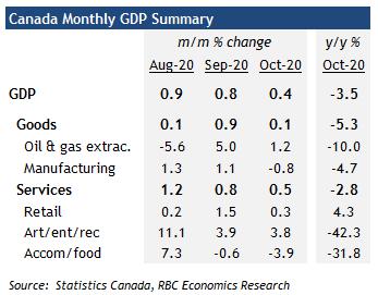 Canadian GDP Continued to Grow Despite Second Virus Wave