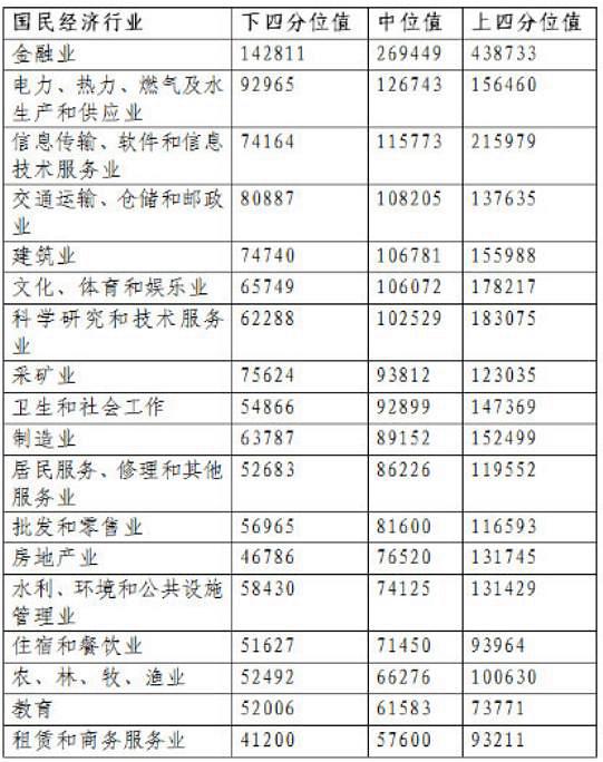 北京企业平均薪酬16.68万全国最高 金融业“最赚钱”