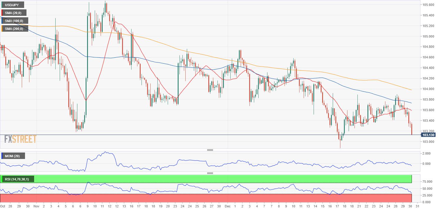 USD/JPY Forecast: About to challenge December’s low