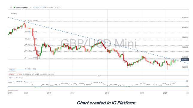 Sterling Q1 2021 Forecast: GBP/USD Closing a Tumultous Year on the Front Foot