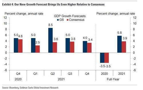 高盛：最新刺激法案推出后 美国一季度经济有望增长5%