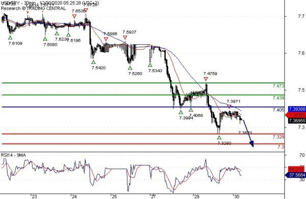 USD/TRY: Key Resistance At 7.4050