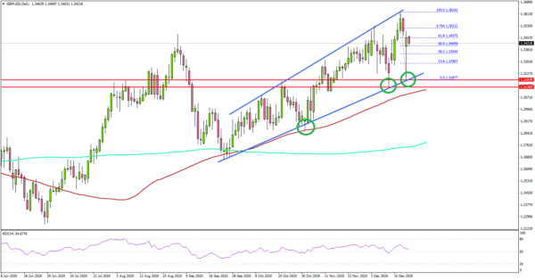 (DAILY NOTION) GBP/USD Tested Key Support, Next Mover: Upcoming U.S. Data Release