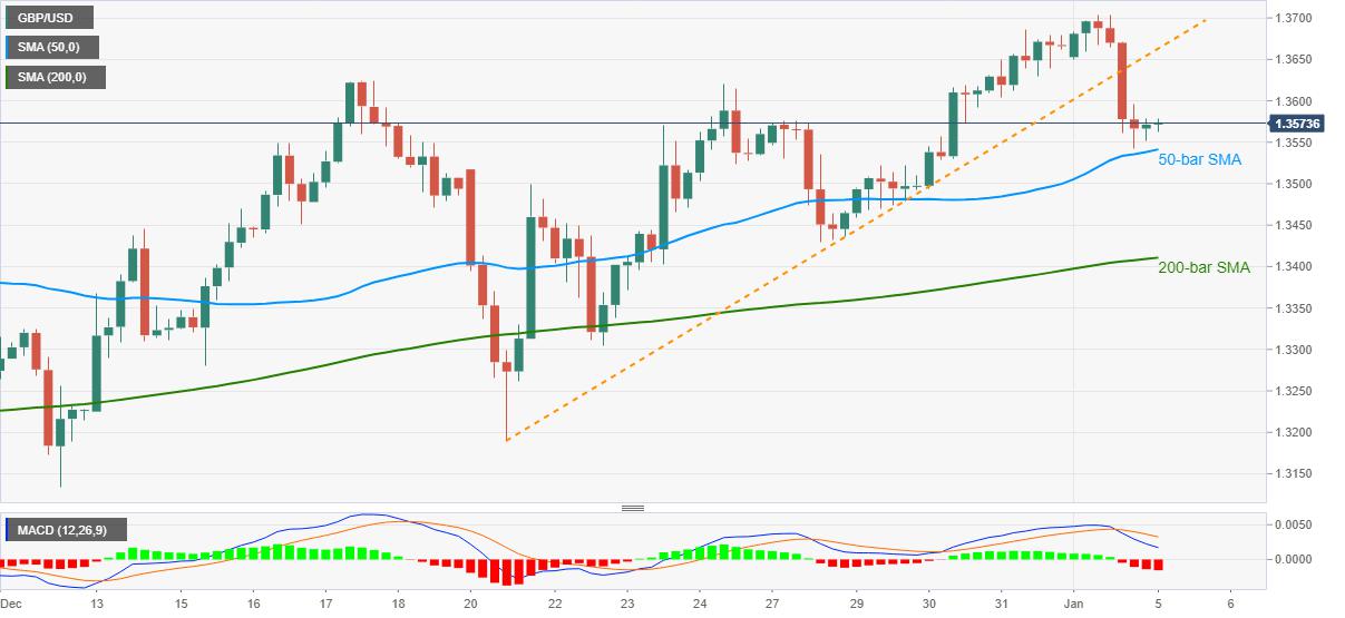 GBP/USD Price Analysis: Consolidates losses below 1.3600
