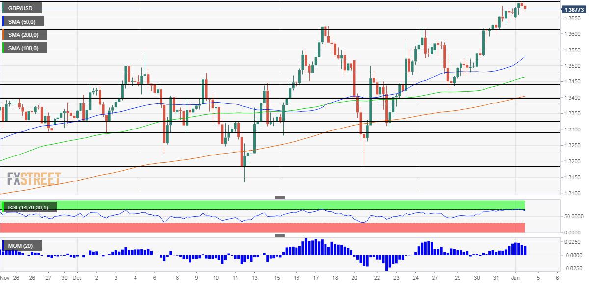 GBP/USD Forecast: Sterling braces for harsh reality check after Brexit and vaccine euphoria