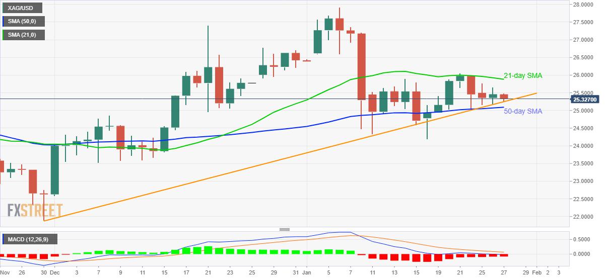 Silver Price Analysis: XAG/USD portrays a choppy range above $25.00