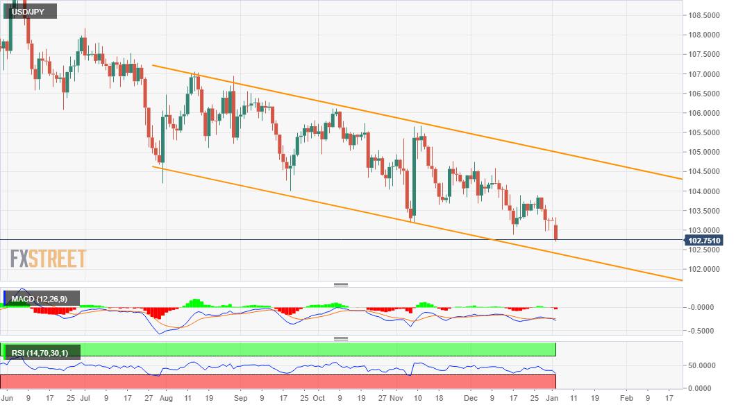 USD/JPY Price Analysis: Dives to fresh multi-month lows, closer to descending channel support