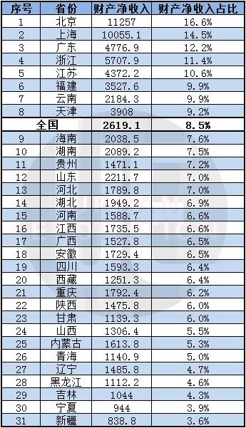 过去5年，中国哪个省份的人最有钱？