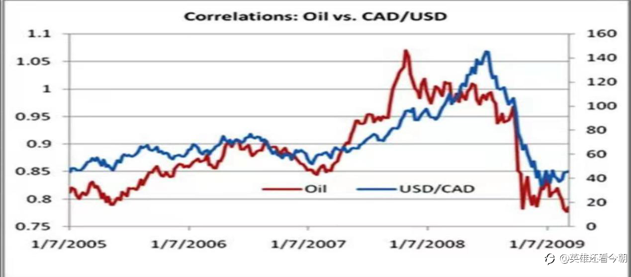 跨市场分析之USDCAD和Oil的相互关系