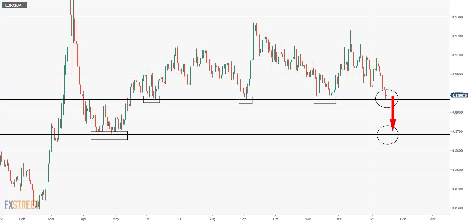 EUR/GBP rebounds modestly from key resistance just above 0.8850