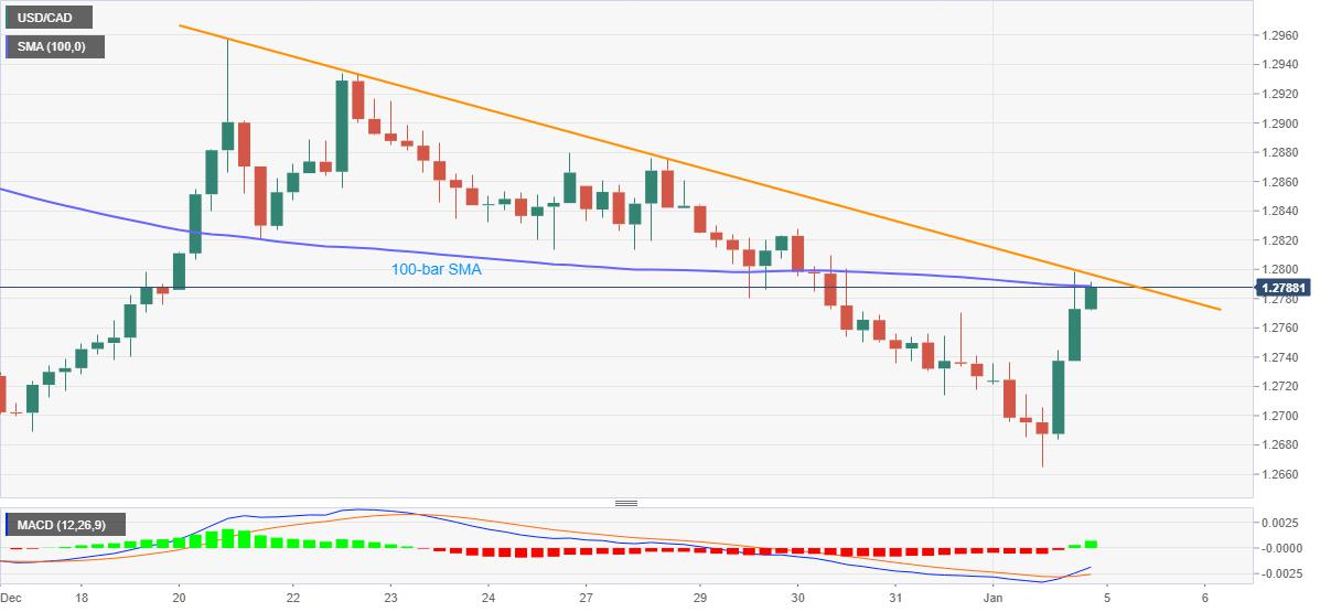 USD/CAD Price Analysis: Bulls battle 100-bar SMA, two-week-old resistance line