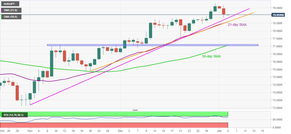 AUD/JPY Price Analysis: Further selling awaits break of key support lines